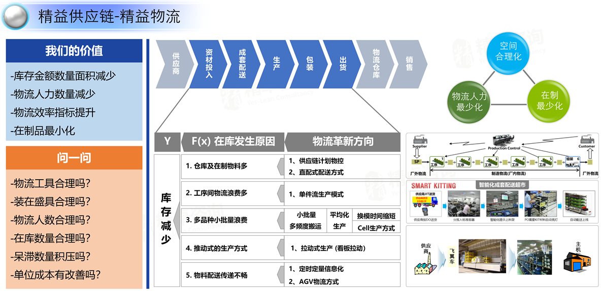 精益物流管理